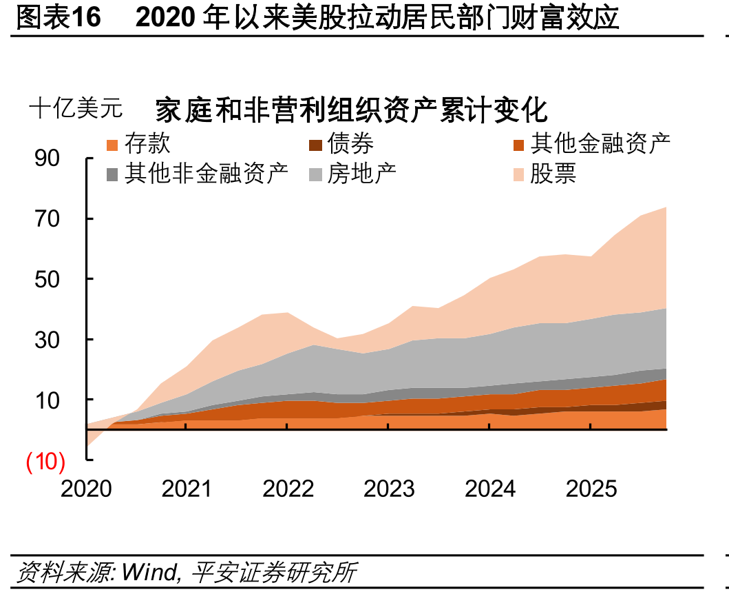 图表162020年以来美股拉动居民部门财富效应