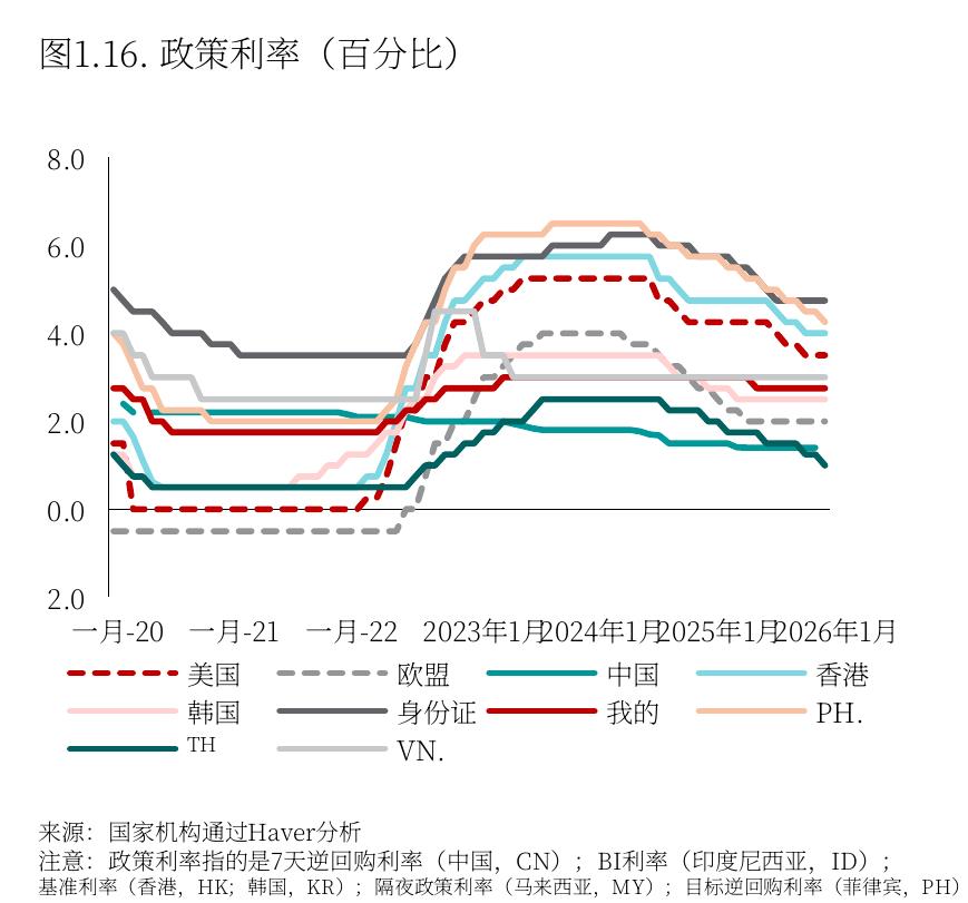 图1.16：.政策利率（百分比）