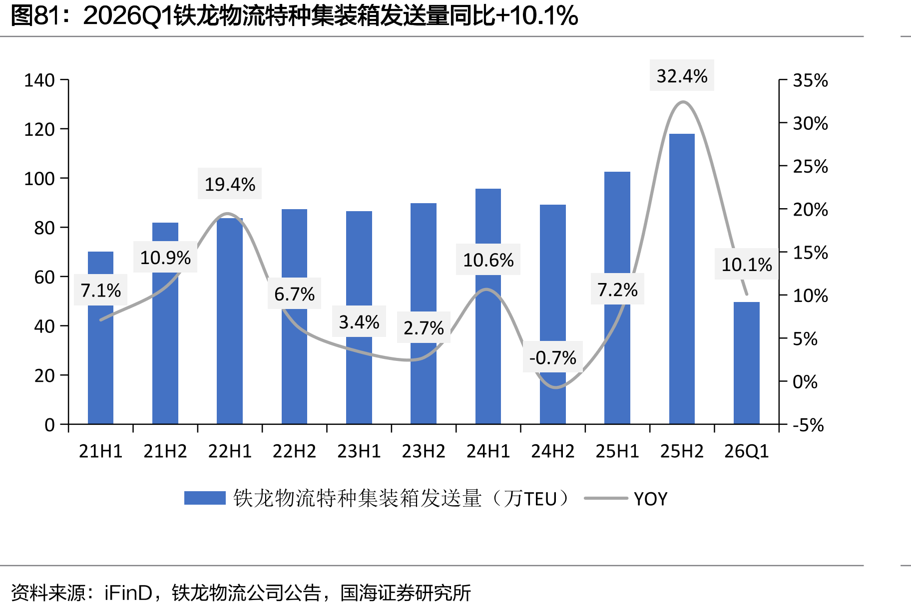 2026Q1铁龙物流特种集装箱发送量同比+10.1%