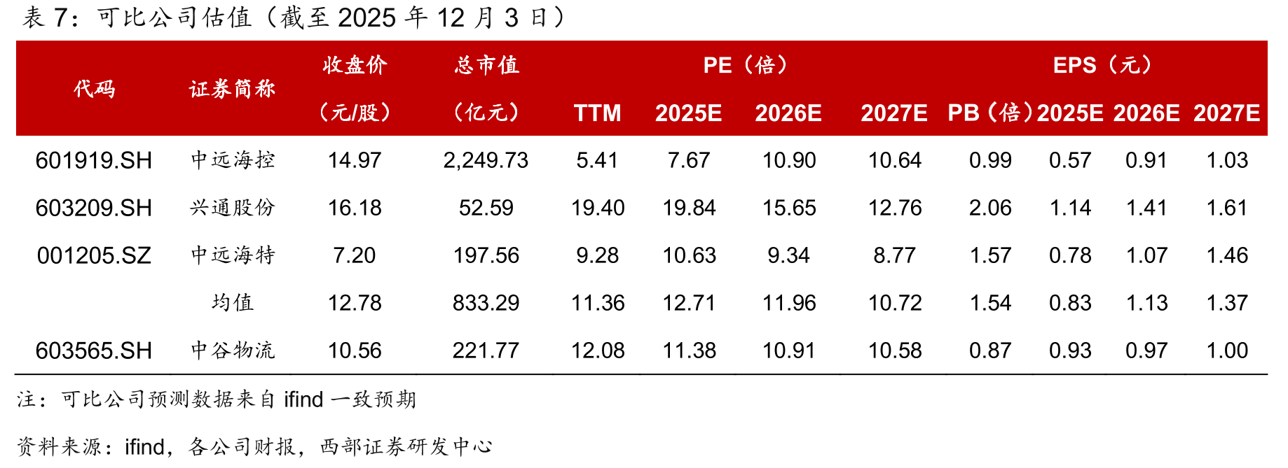 中谷物流、安通控股、泛亚航运2016年-2025年半年度营收（亿元）_第2页