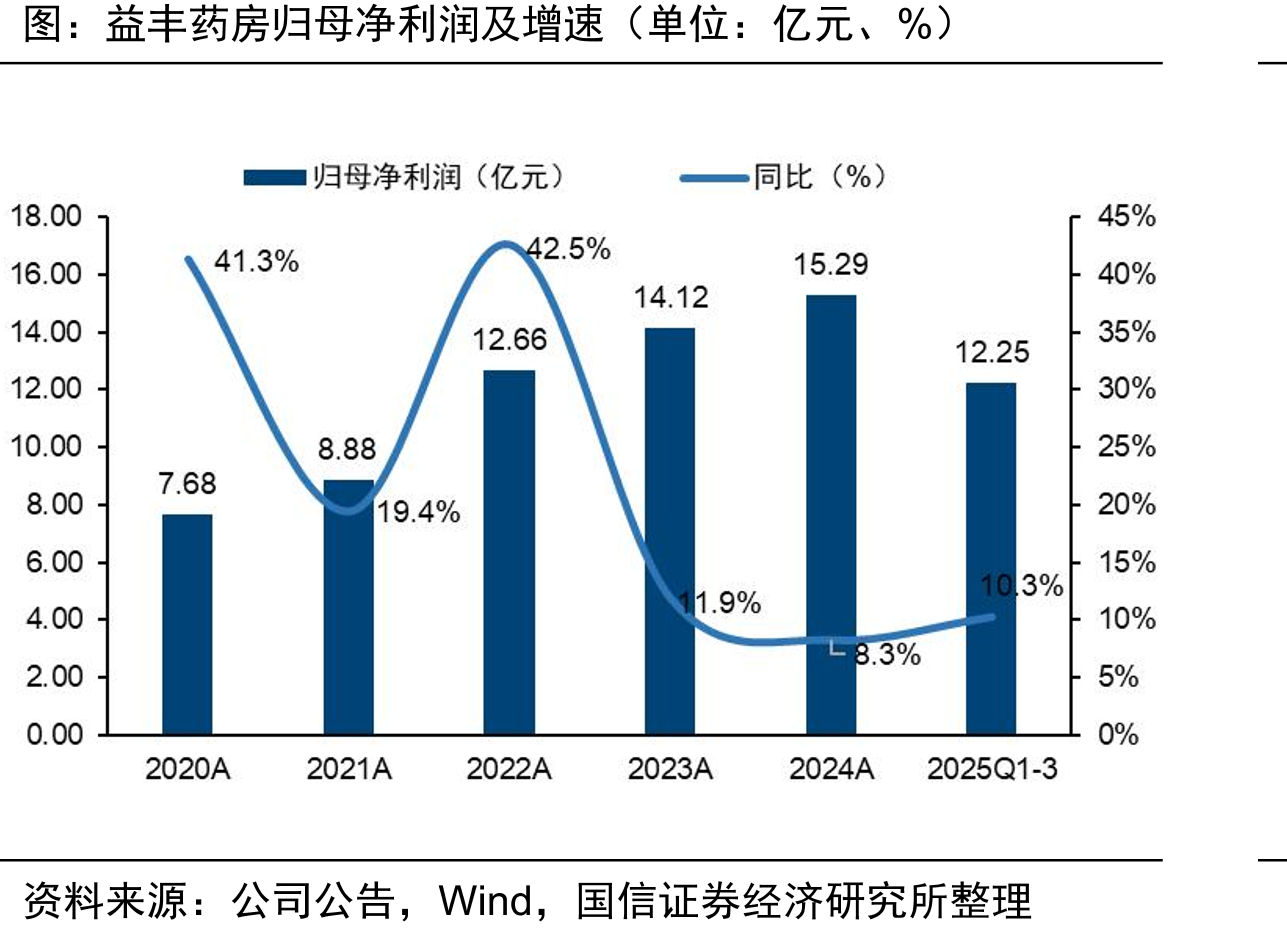 益丰药房归母净利润及增速（单位：亿元、%）
