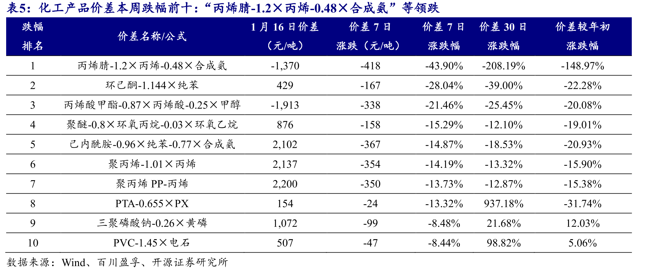 本周国内氯化钾价格基本稳定_第4页