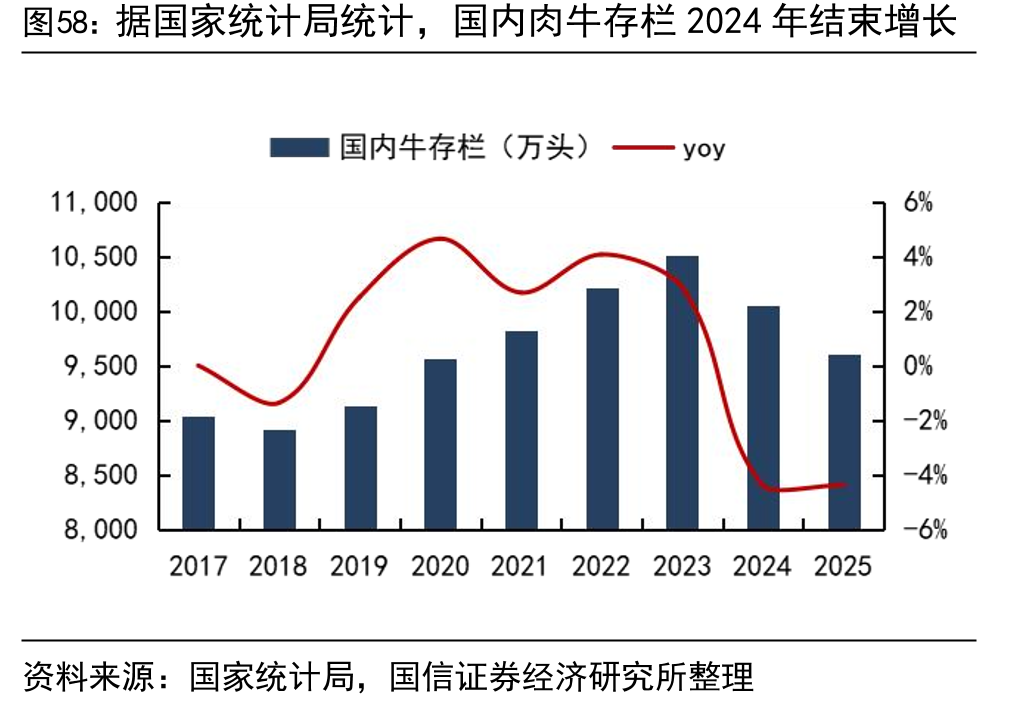 据国家统计局统计，国内肉牛存栏2024年结束增长少超20%