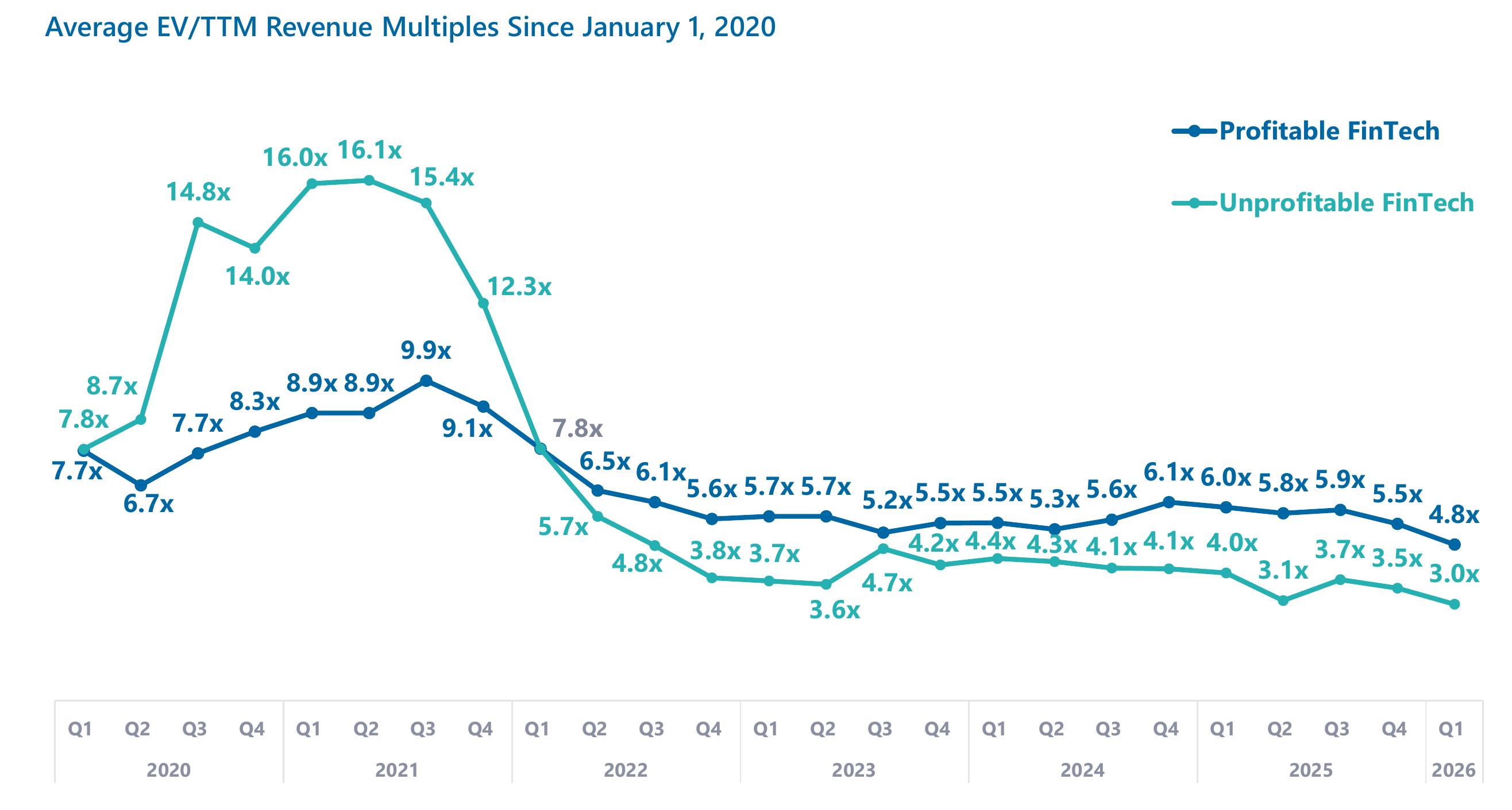Average EV/TTM Revenue Multiples Since January 1, 2020