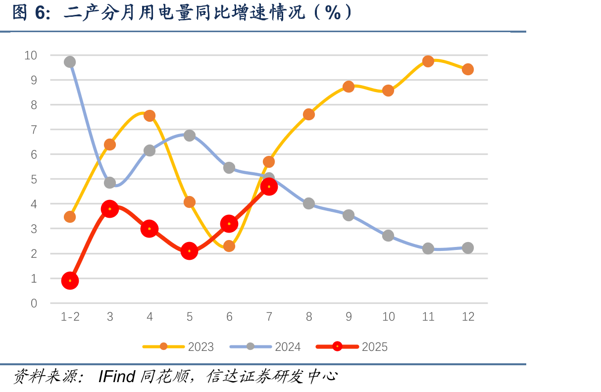 二产分月用电量同比增速情况（%）
