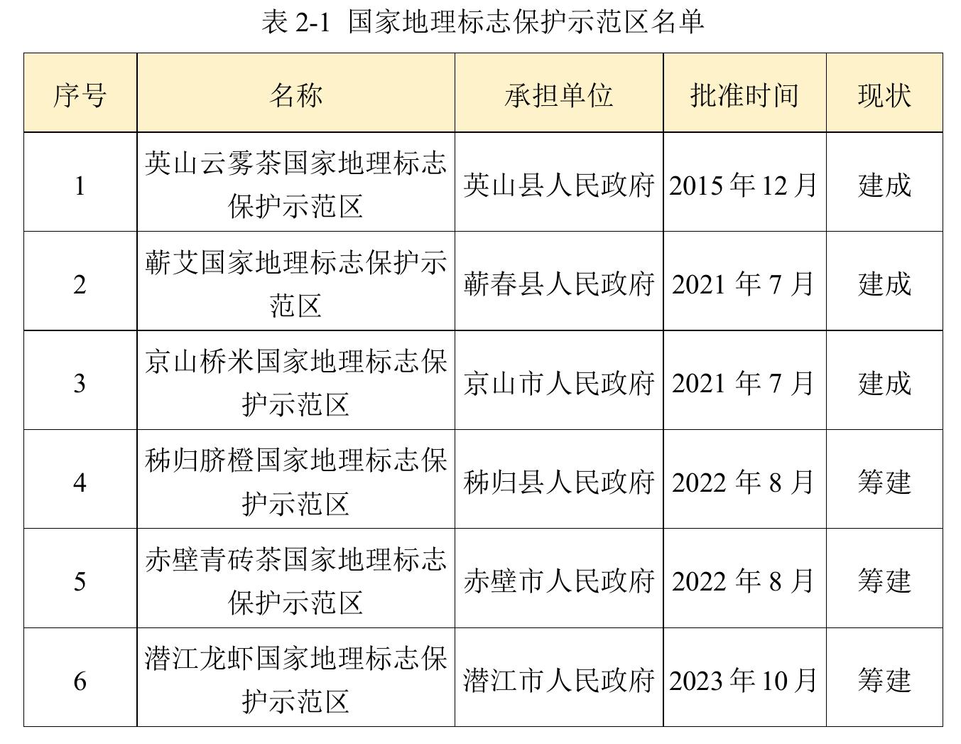 表2-1国家地理标志保护示范区名单