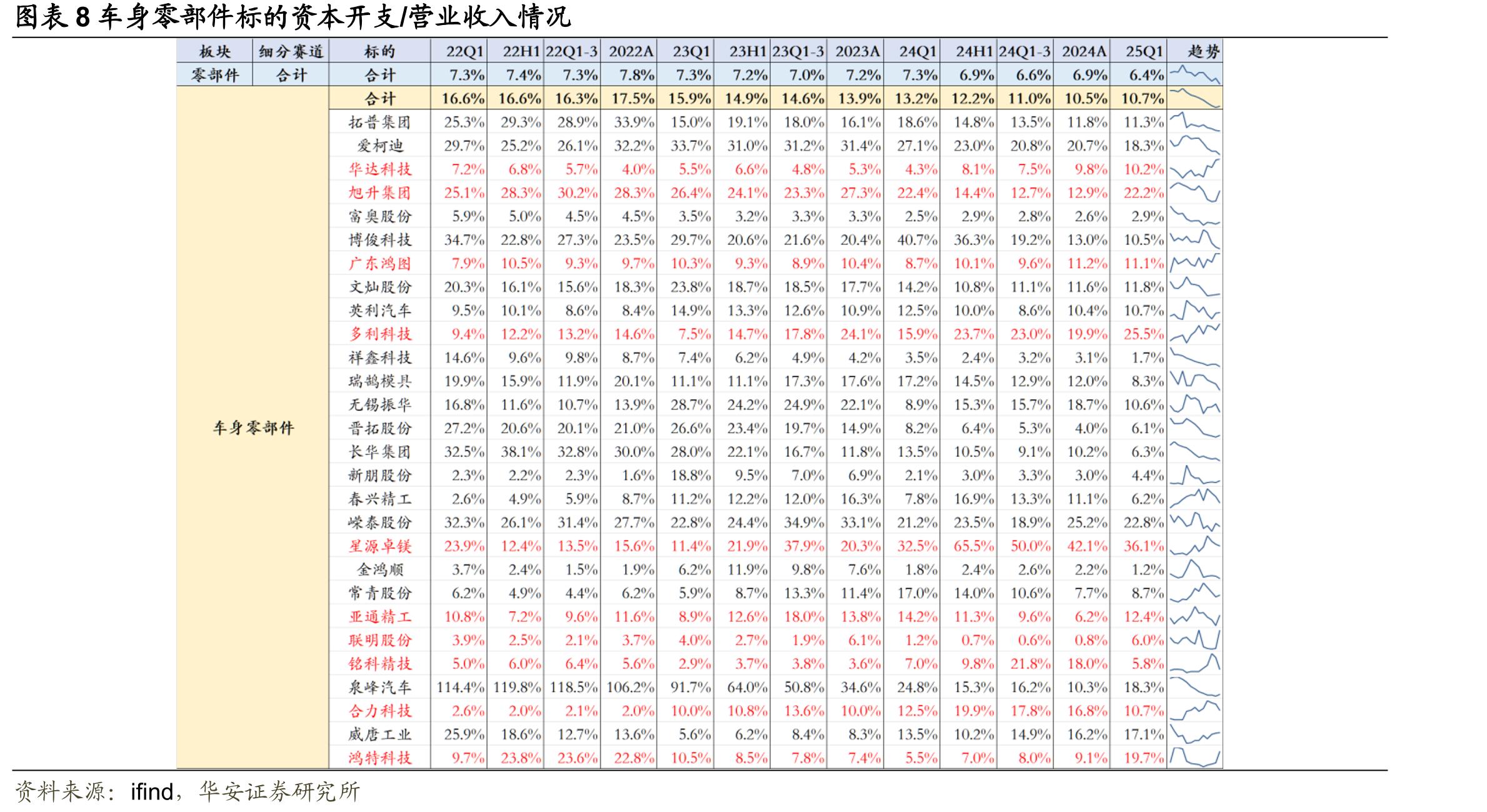 图表14零部件各板块细分赛道营业收入及净利率变化、资本开支/营业收入情况_第4页