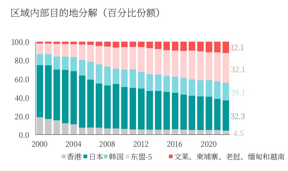 区域内部目的地分解 （百分比份额)