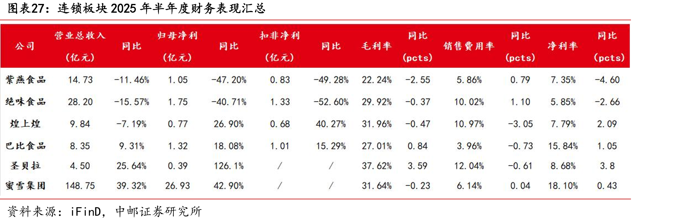 连锁板块2025年半年度财务表现汇总