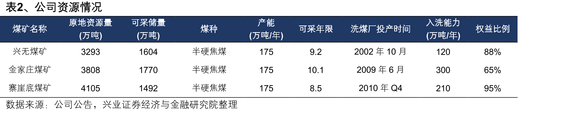 图11、国内焦煤资源储量及占比（亿吨）_第3页
