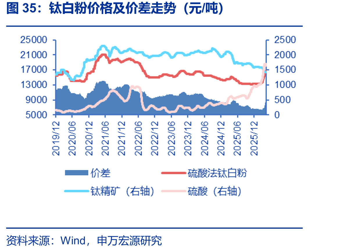 钛白粉价格及价差走势（元/吨）