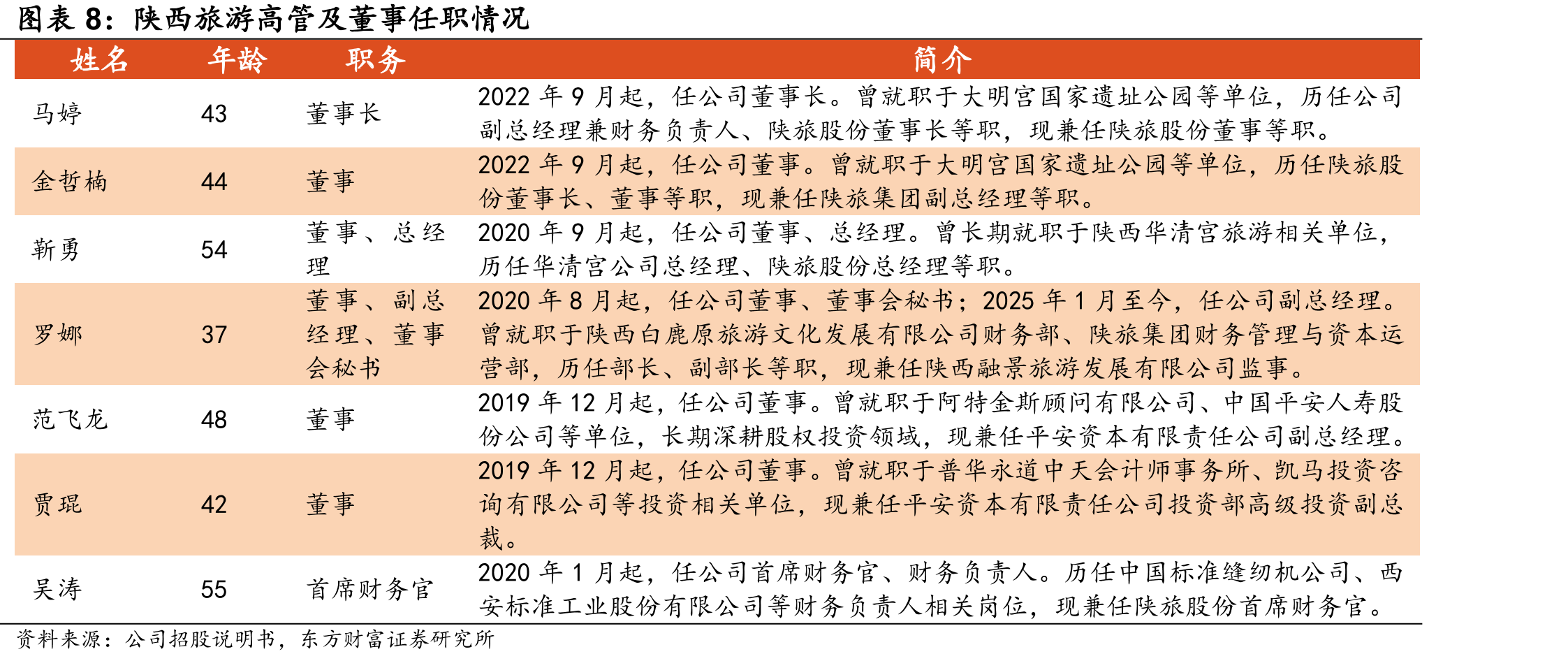 陕旅集团在省内旅游资源的分布情况_第3页