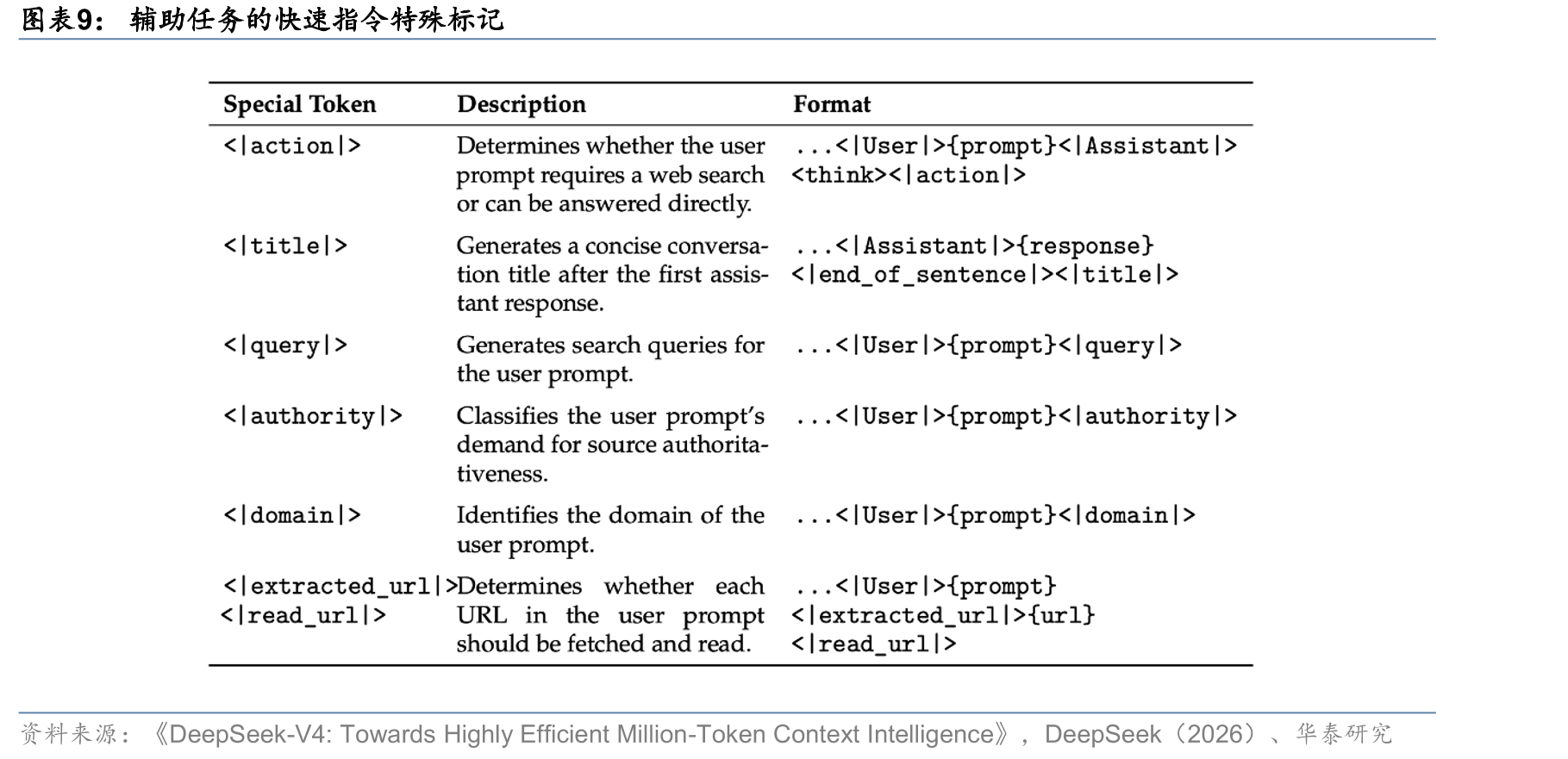 DeepSeek-V4三种推理模式的比较_第4页
