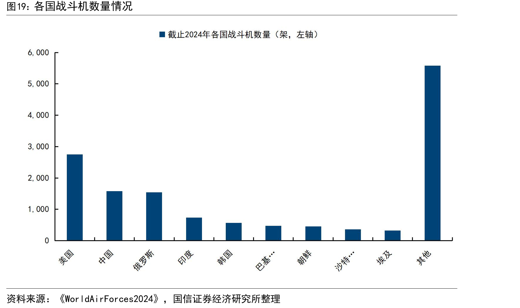 各国战斗机数量情况