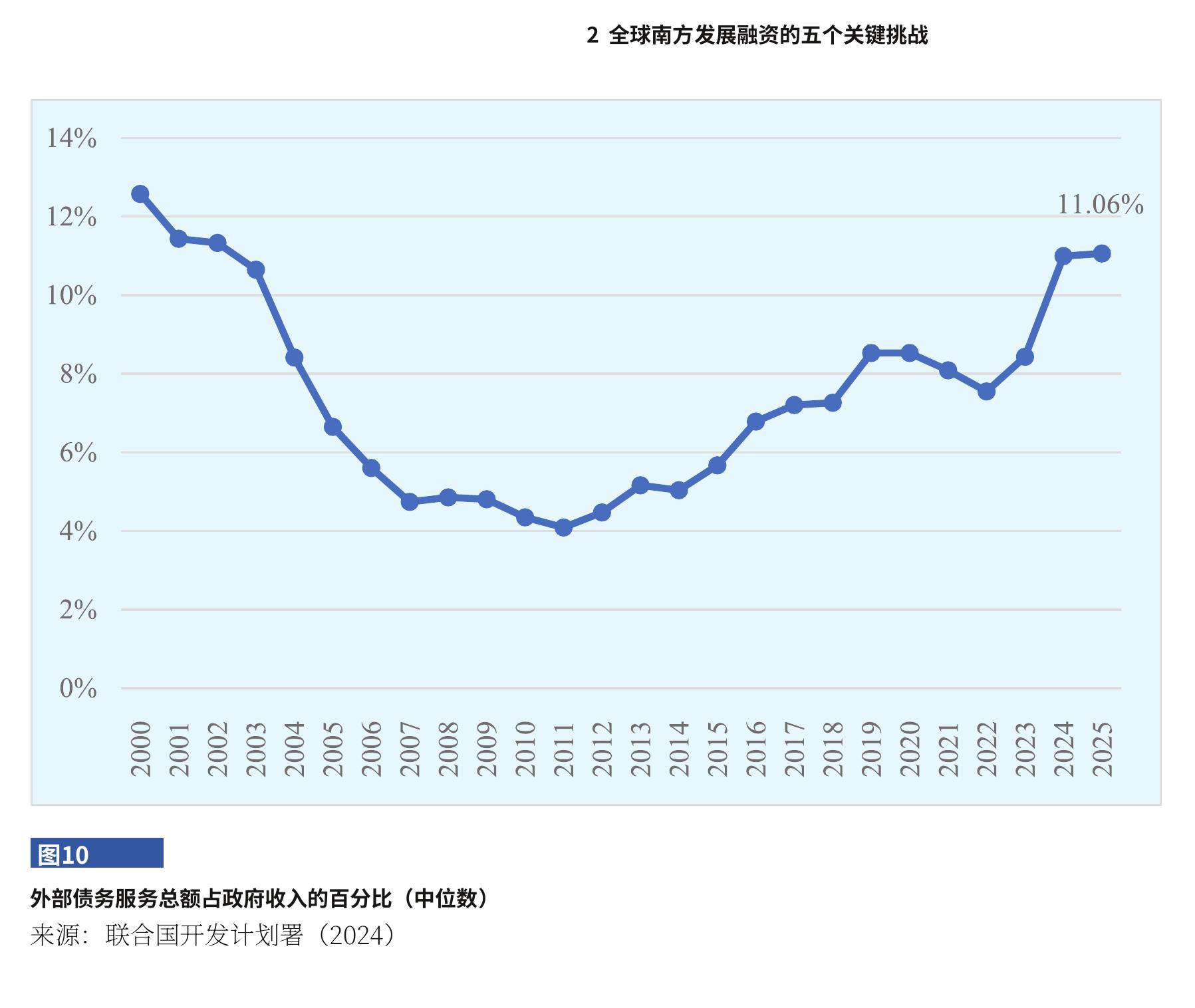 图5 来自多边债权人对中低收入国家（不包括中国）的外部公共部门债务，以当前美元计和占受益国GDP的百分比，1990-2023_第3页