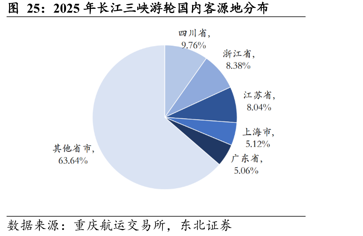 2025年长江三峡游轮国内客源地分布