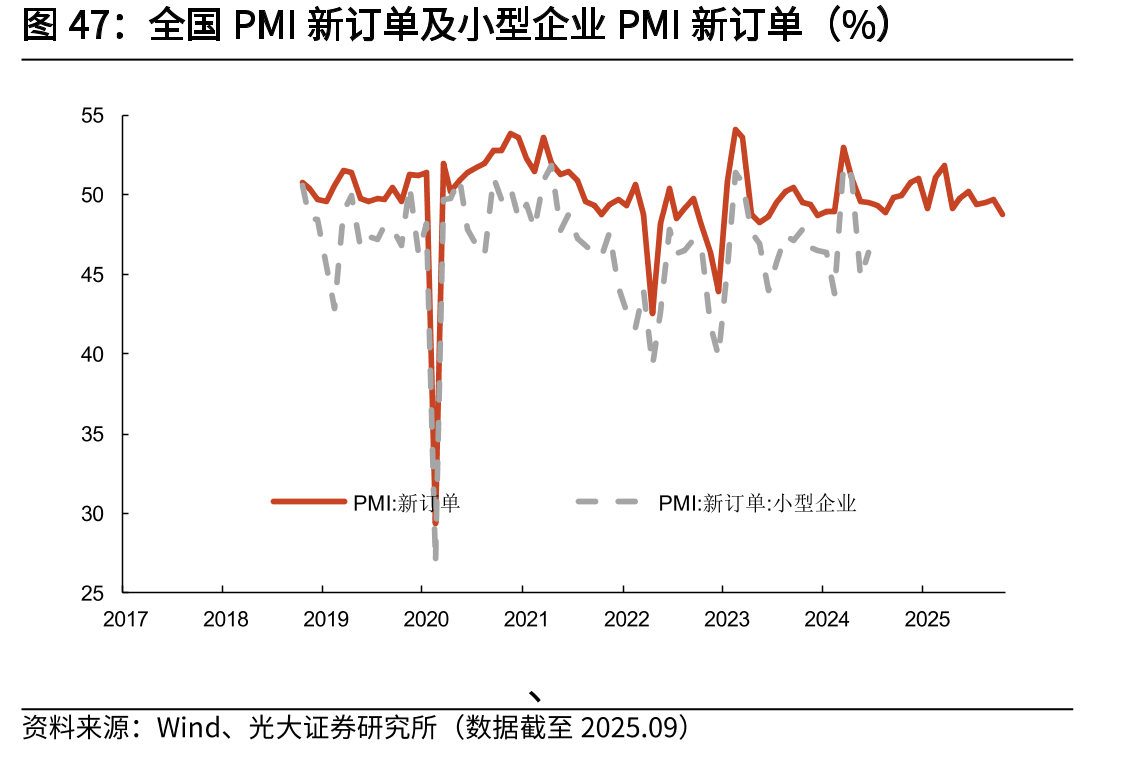 全国PMI新订单及小型企业PMI新订单（%）