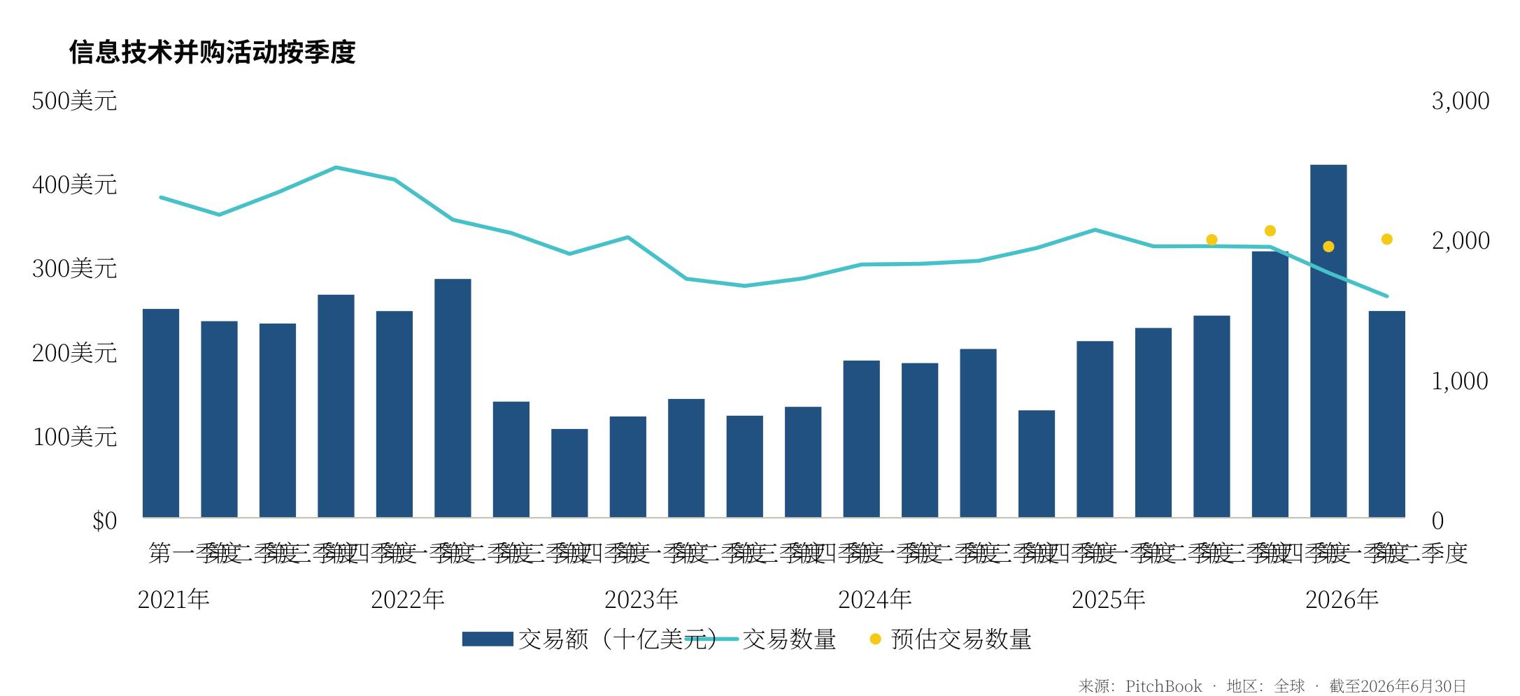 交易额（十亿美元）一交易数量·预估交易数量