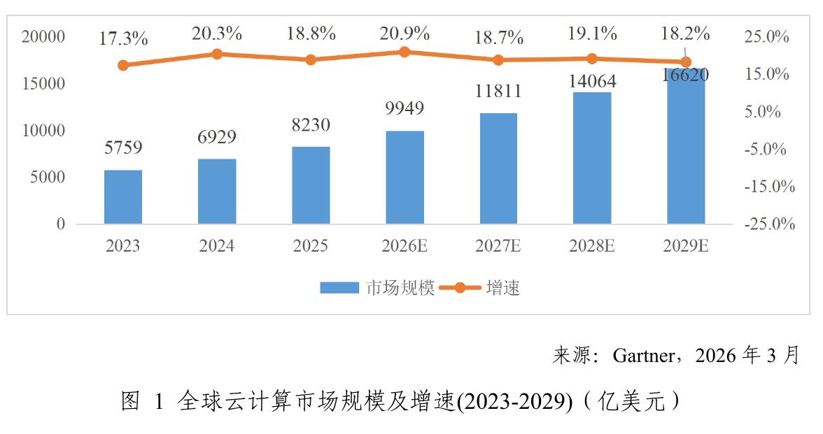 图1全球云计算市场规模及增速(2023-2029)（亿美元)