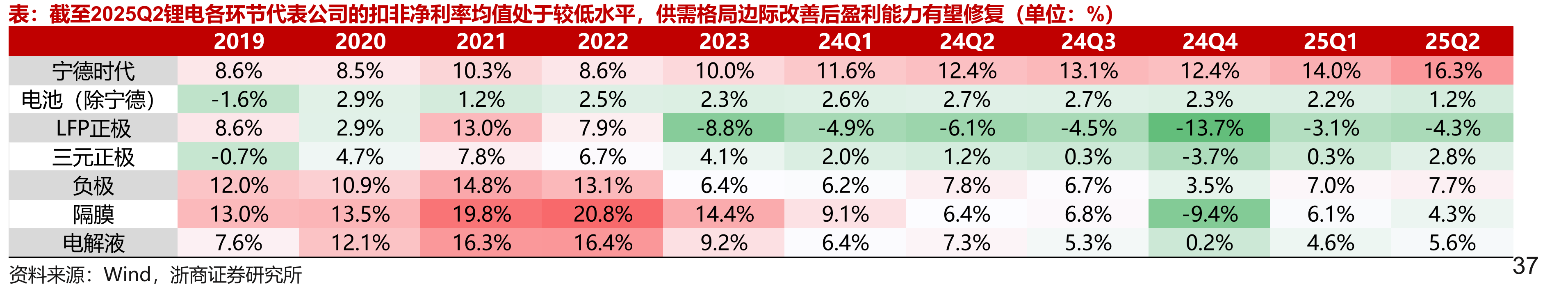 截至2025Q2锂电各环节代表公司的扣非净利率均值处于较低水平，供需格局边际改善后盈利能力有望修复（单位：%）