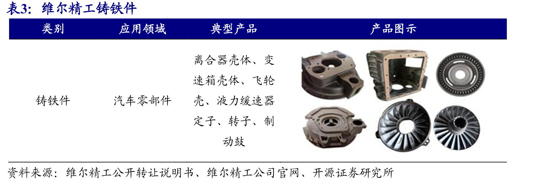 目前国内铸造业企业多数聚焦单一材质或工艺_第5页