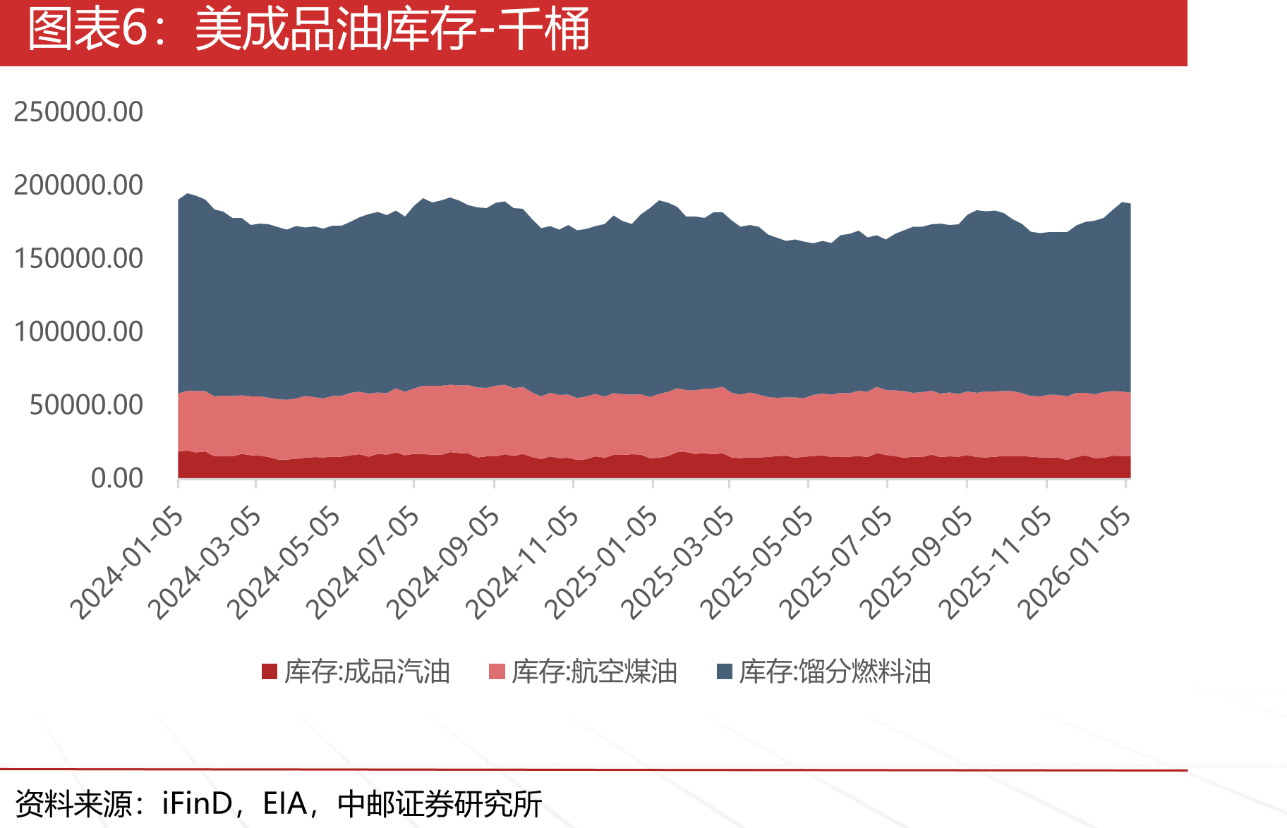 中国：库存量(石化)：聚烯烃-万吨_第5页