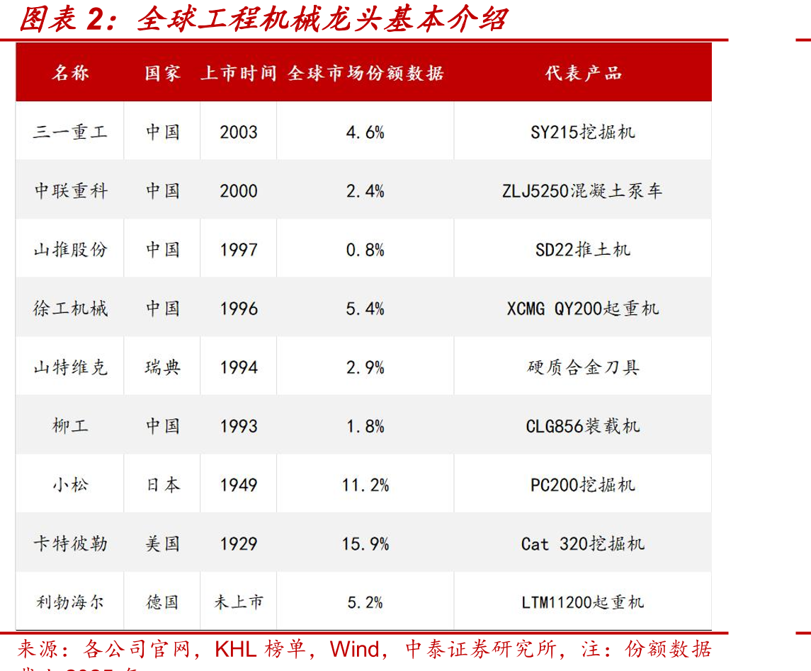 全球工程机械龙头基本介绍