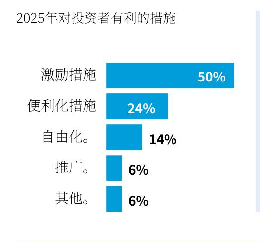有利投资政策：激励占半，便利化与自由化位列其后