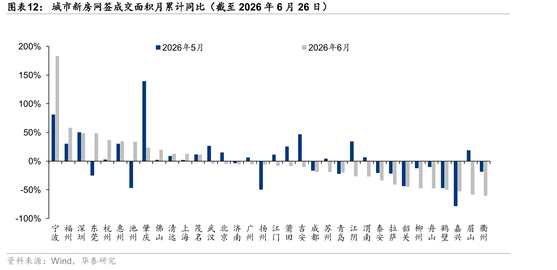城市新房网签成交面积月累计同比（截至2026年6月26日）