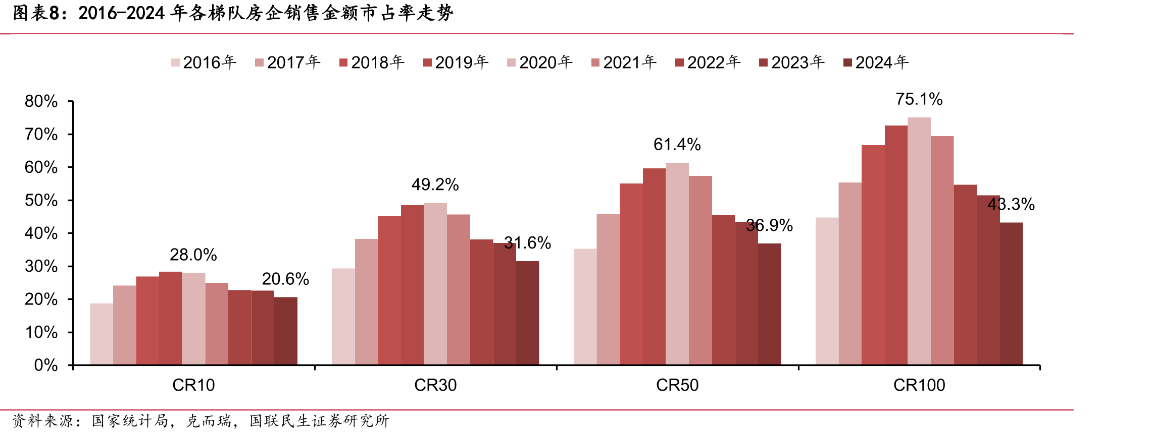 2016-2024年各梯队房企销售金额市占率走势