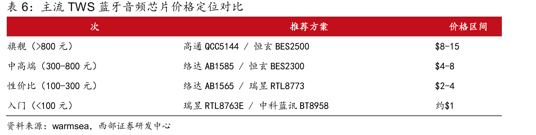 2025年畅销TWS耳机TOP10品牌销量统计_第4页