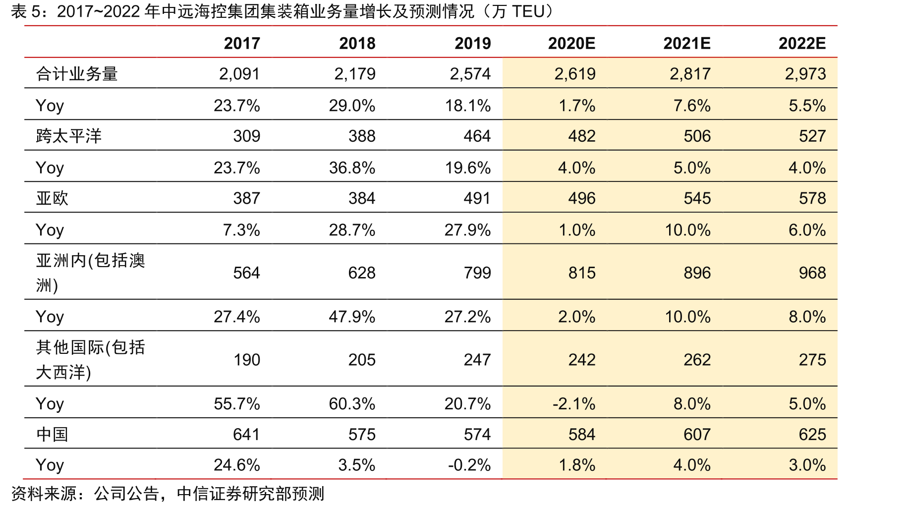 2019~2020年纽约新泽西港进口集装箱业务量月度同比_第3页