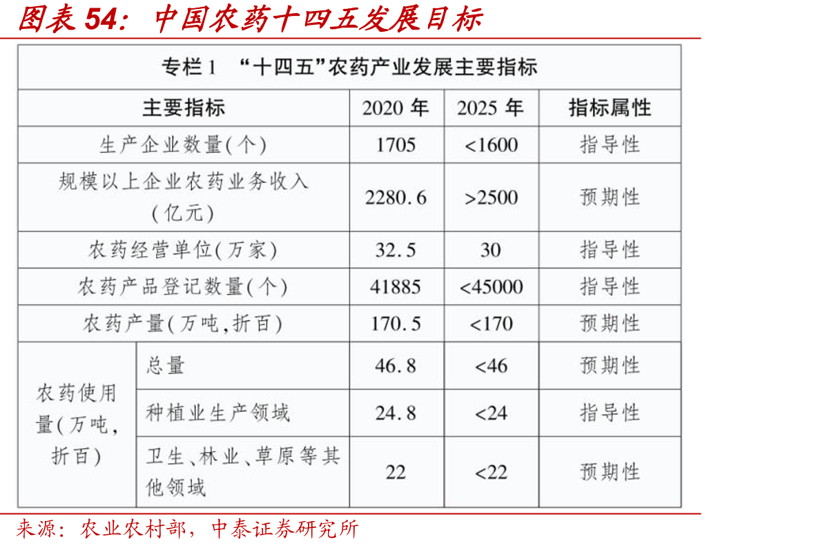 中国农药十四五发展目标