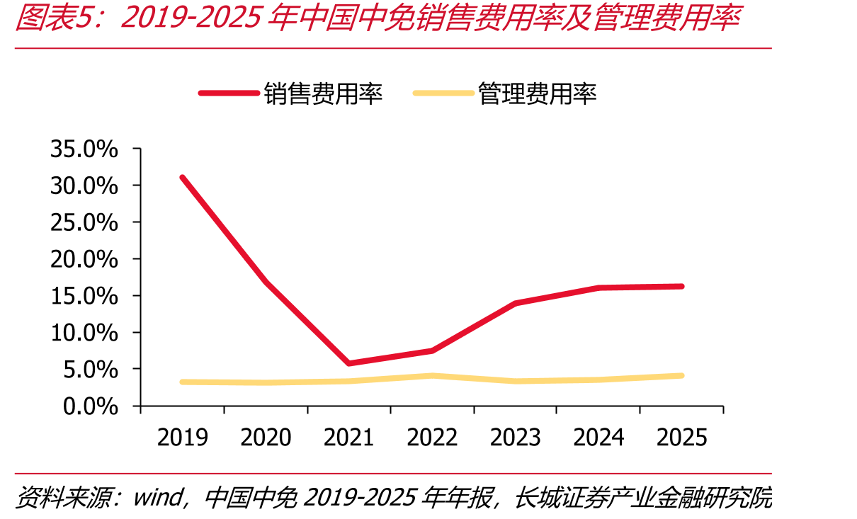 2019-2025年中国中免销售费率及管理费率