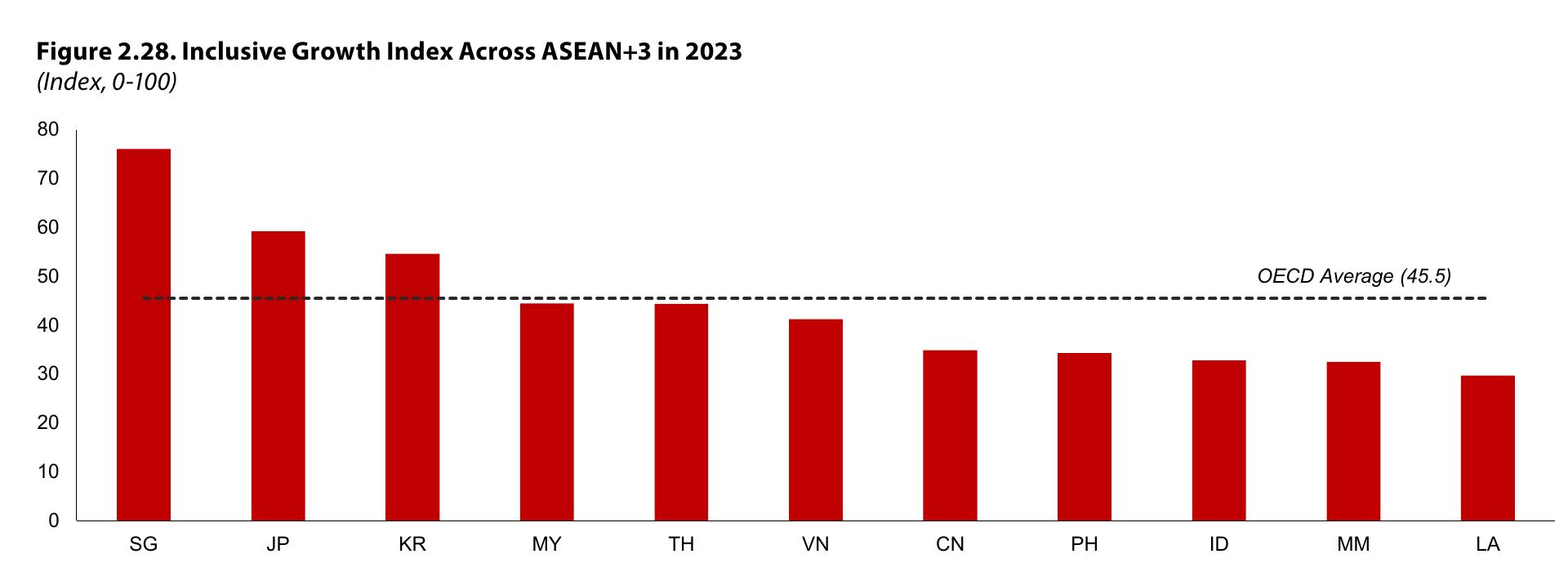 图2.28：. Inclusive Growth Index Across ASEAN+3 in 2023