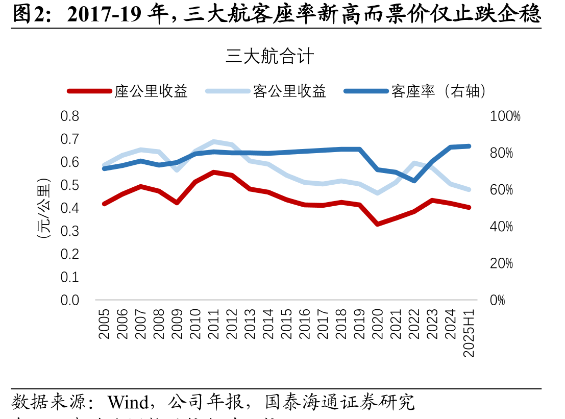 2017-19年，三大航客座率新高而票价仅止跌企稳