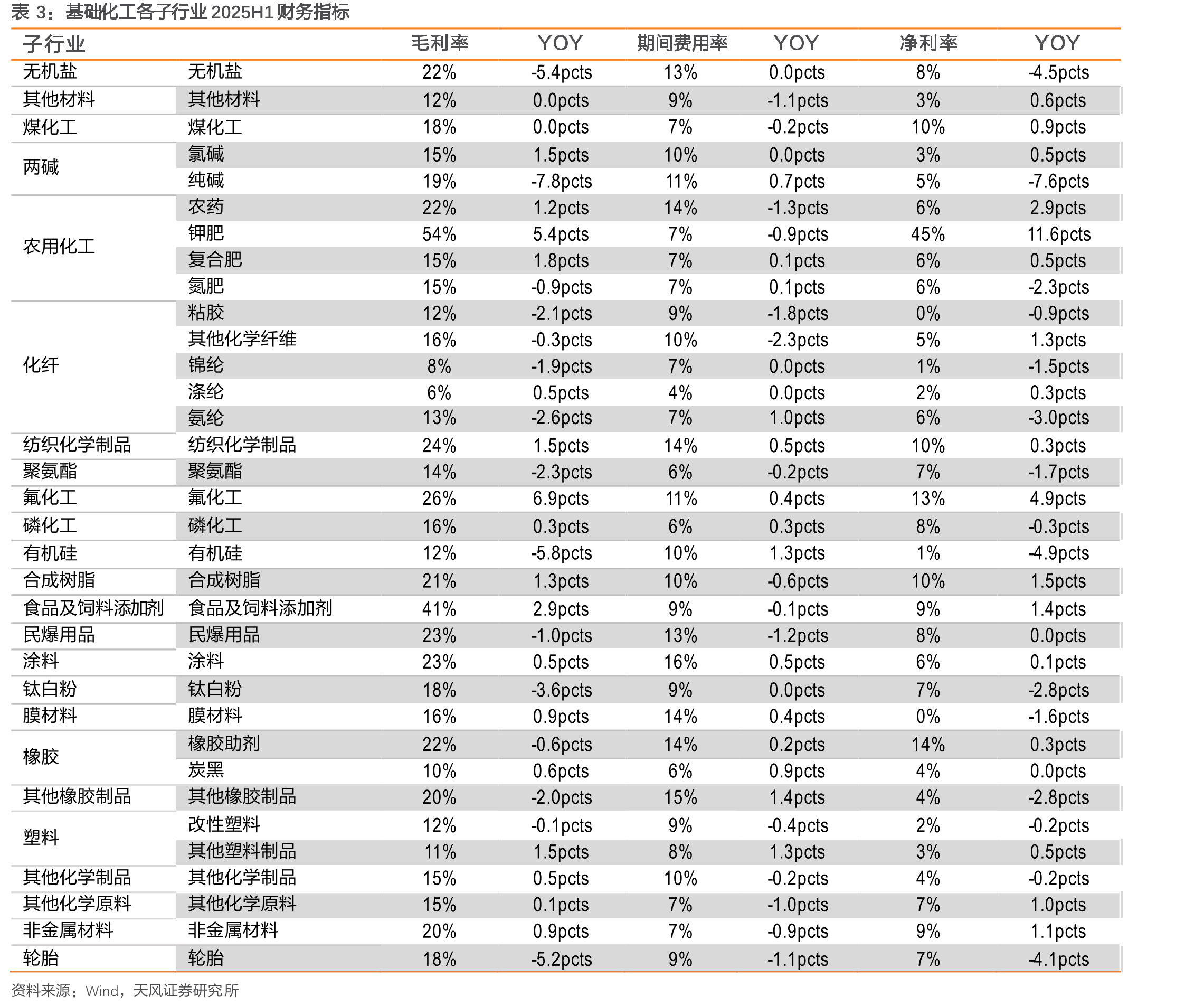基础化工行业（样本）购建固定资产、无形资产和其他长期_第3页