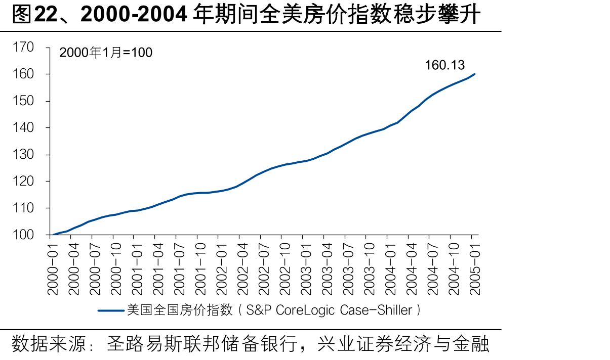 图22、2000-2004年期间全美房价指数稳步攀升