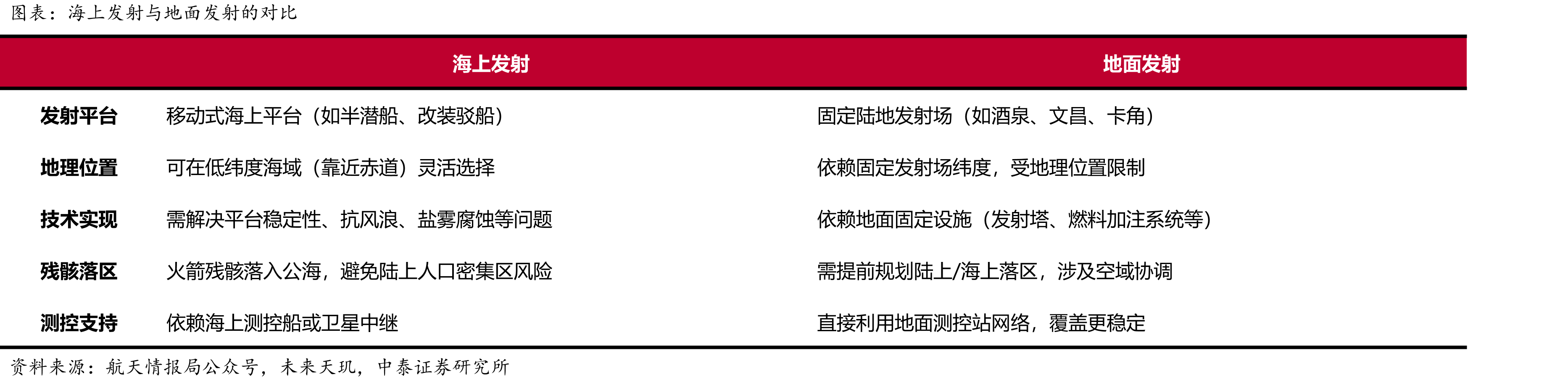 部分代表性火箭LEO运载能力对比（统计时间2026年4月）_第5页