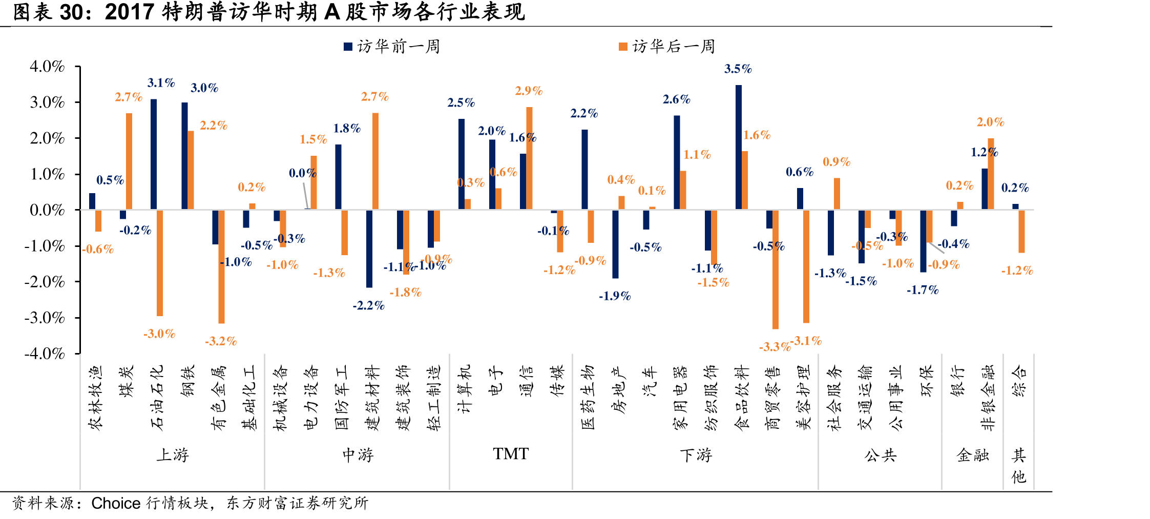 2017特朗华期A股市场各行业表现