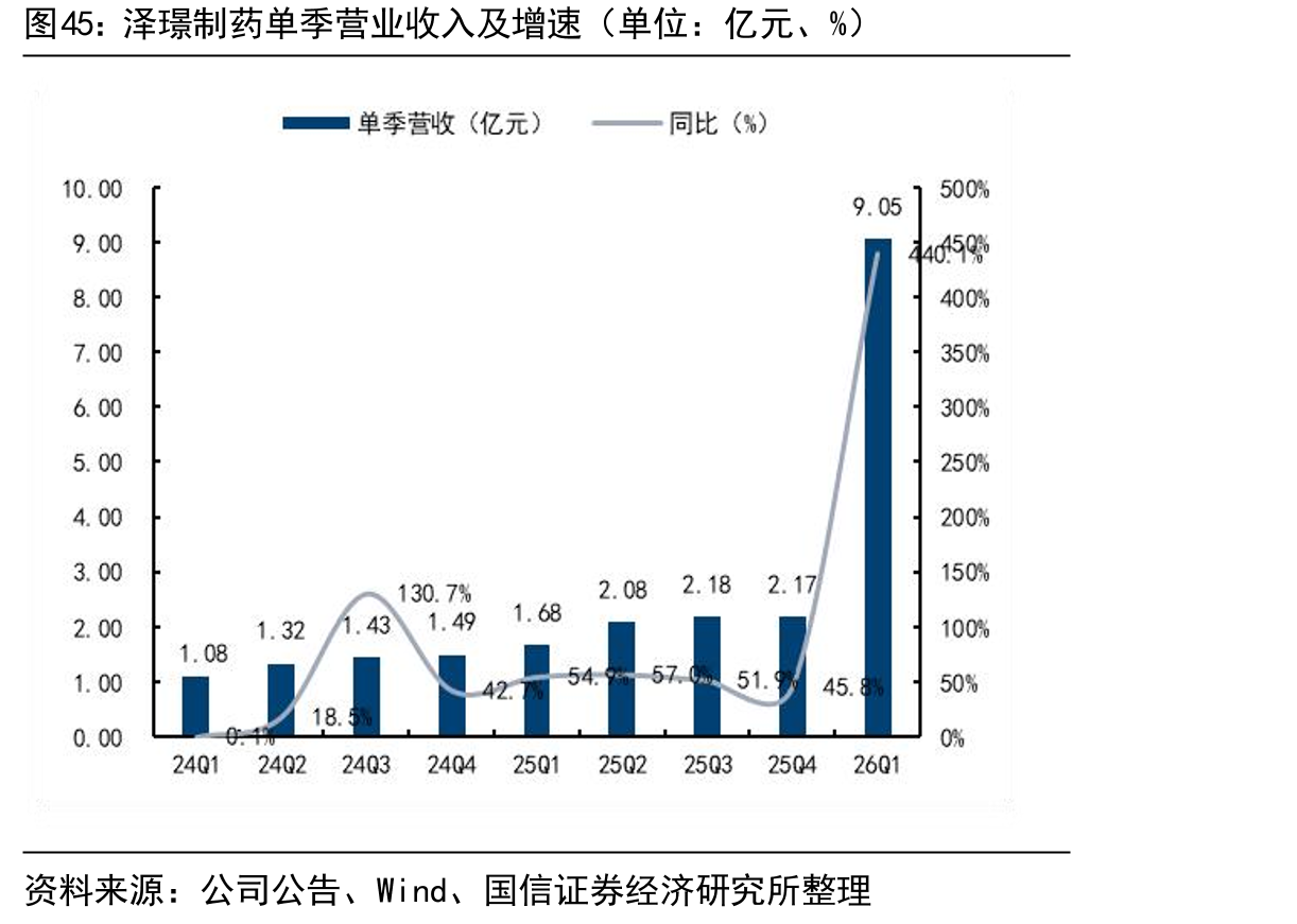 泽璟制药单季营业收入及增速（单位：亿元、%）