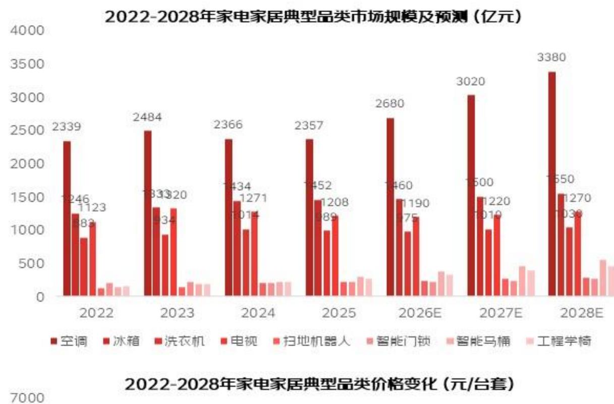 2022-2028年家电家居典型品类市场规模及预测（亿元）