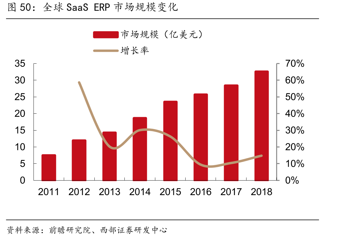 全球SaaSERP市场规模变化