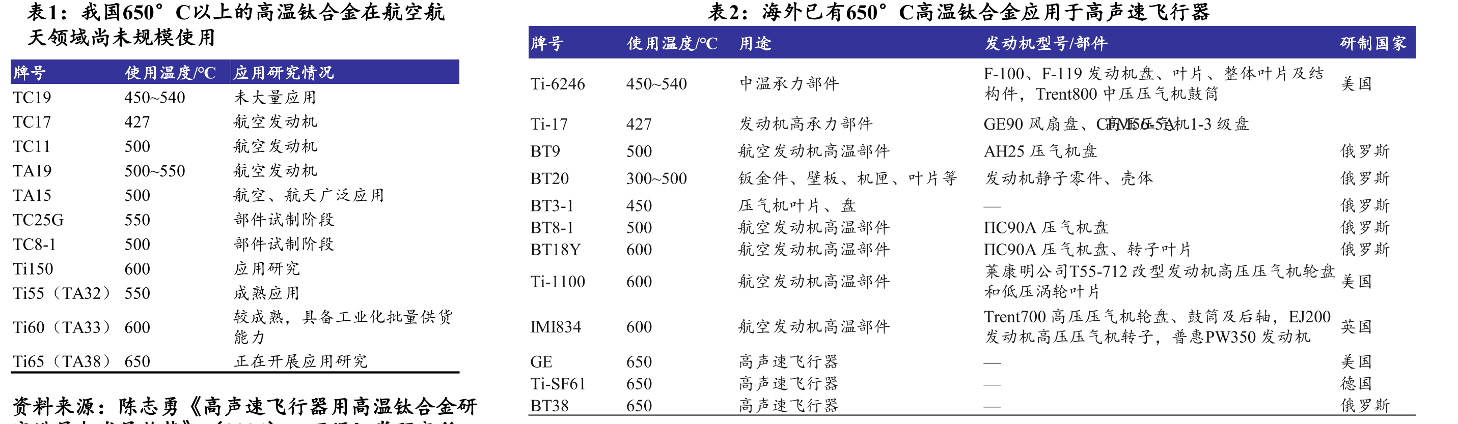 我国650°C以上的高温钛合金在航空航