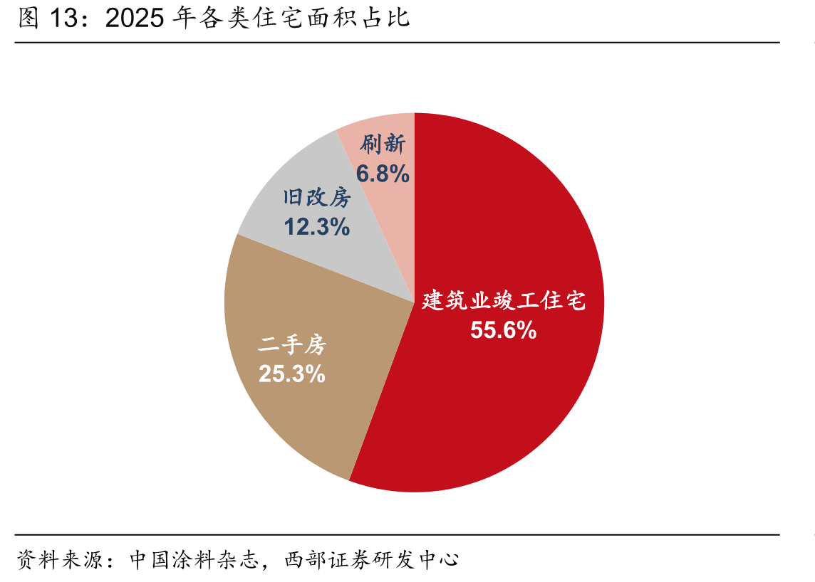 2025年各类住宅面积占比
