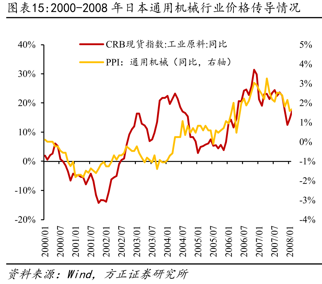 2000-2008年日本通用机械行业价格传导情况