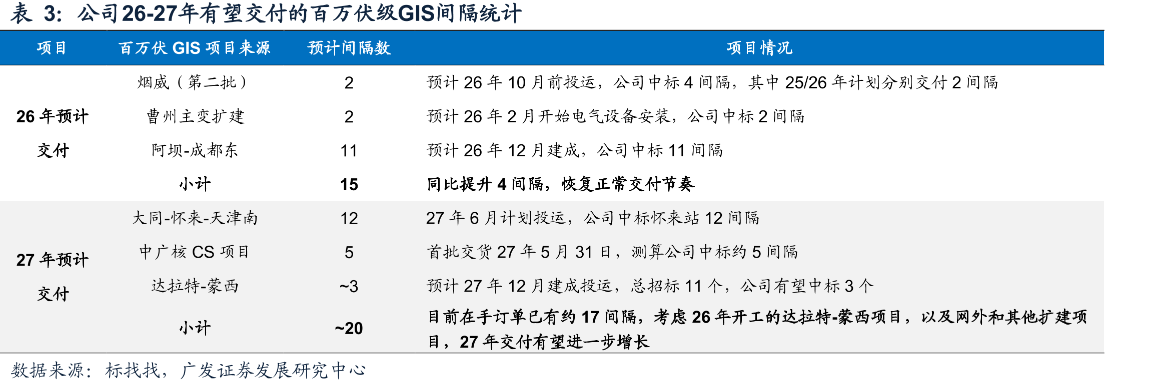 2020-25年国网总部输变电项目组合电器中标金额（单位：亿元，%）_第5页