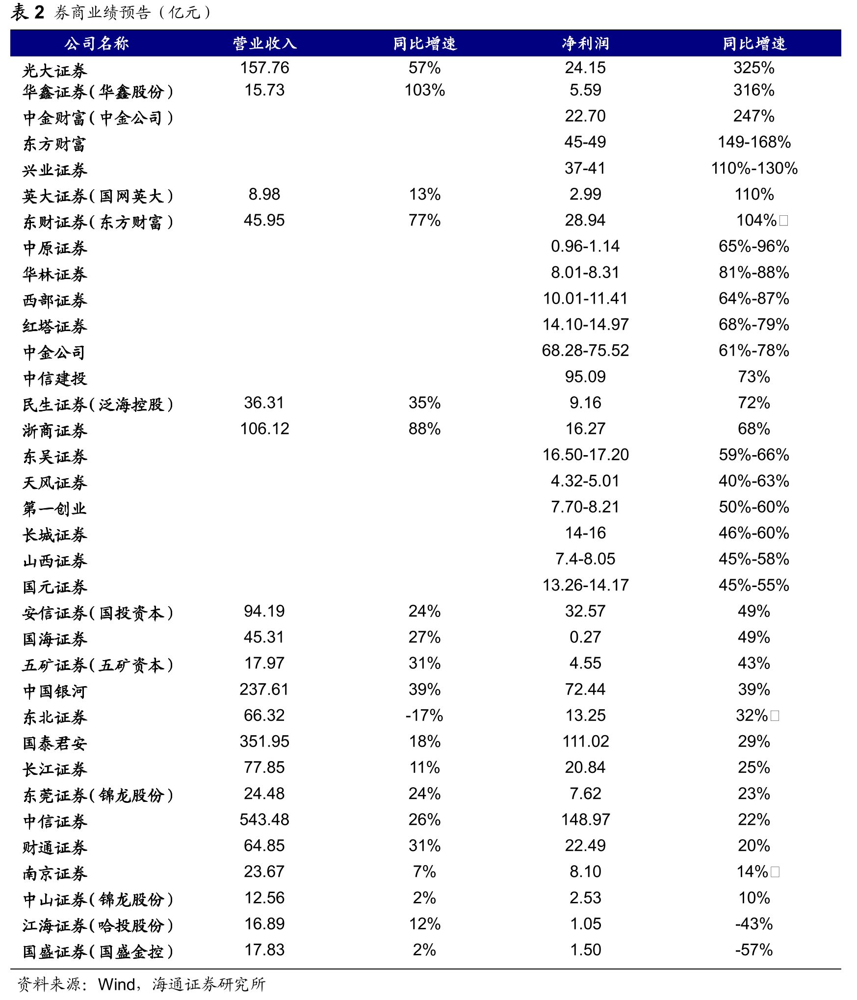 图62015-2020券商参与债券发行规模_第5页