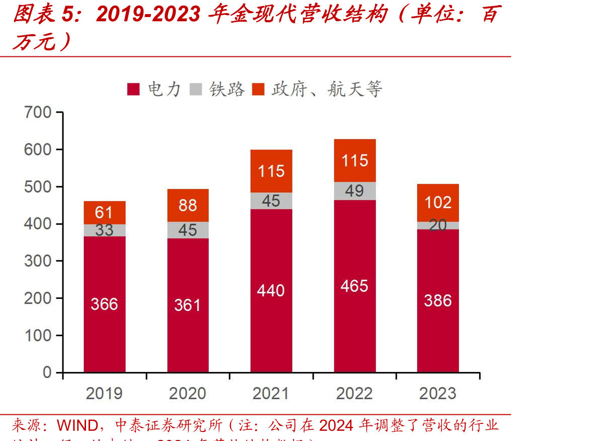 2019-2023年金现代营收结构（单位：百