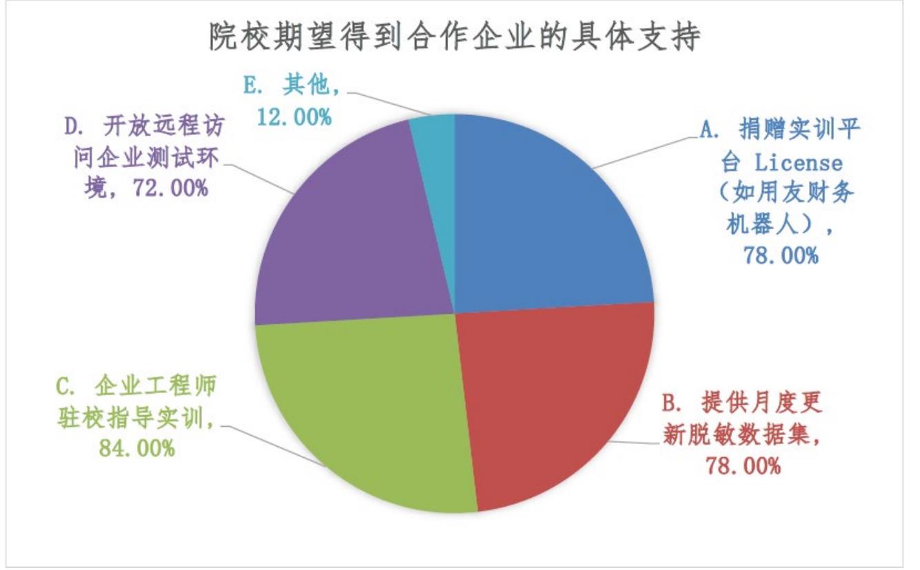 图5-1企业建议高校增加的教学环节或实训项目（基于企业问卷Q24数据）_第4页
